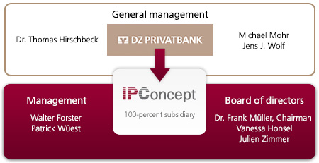 organigramm_ipconcept_CH_E