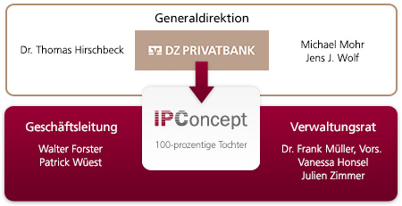organigramm_ipconcept_CH_D