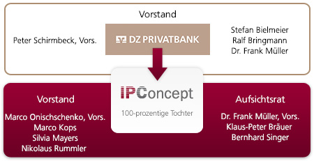 Organigramm IPConcept